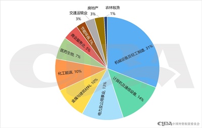 2023年上市公司融資租賃業務規模創新高，通訊設備銷售成關鍵引擎