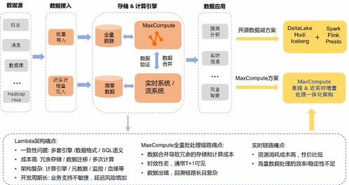 MaxCompute湖倉一體近實(shí)時增量處理技術(shù)架構(gòu)揭服務(wù)器密算數(shù)據(jù)管理
